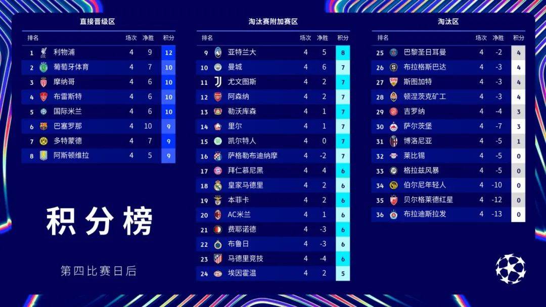 开云官网:马竞被利物浦淘汰，小组赛无缘