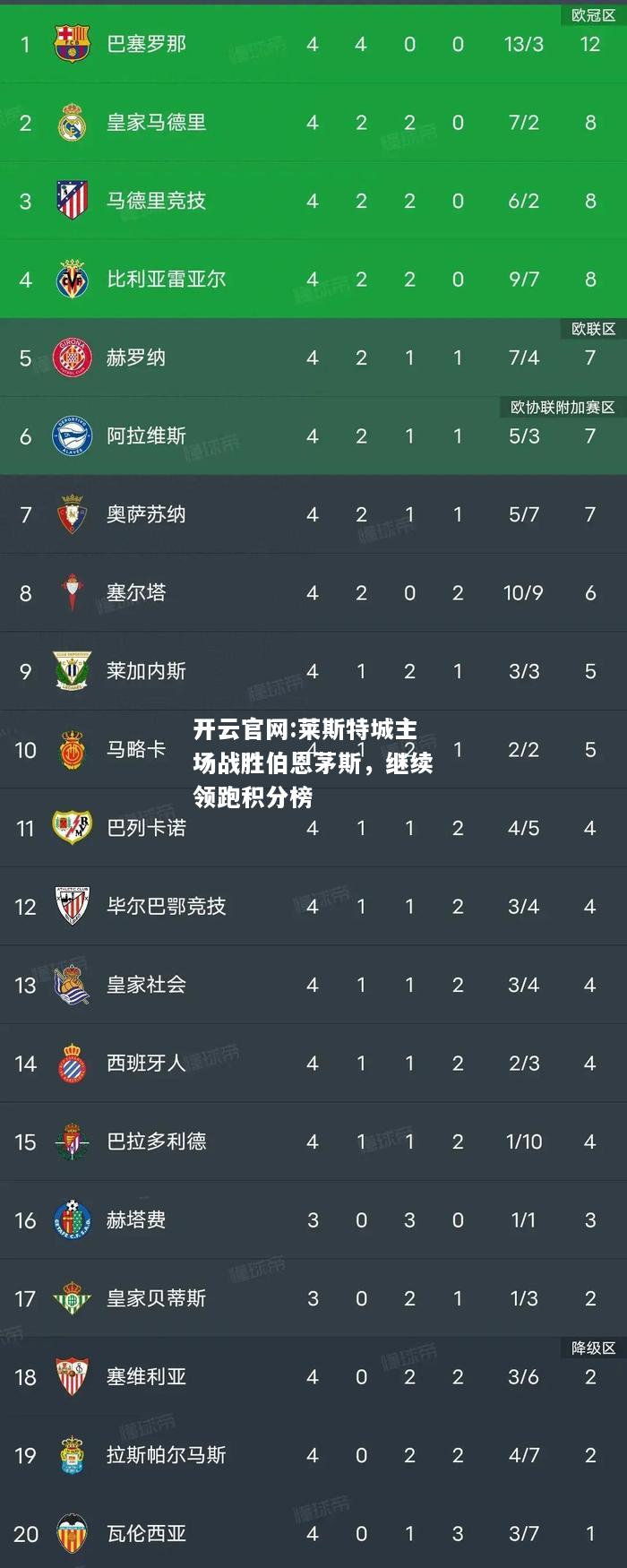 开云官网:莱斯特城主场战胜伯恩茅斯，继续领跑积分榜