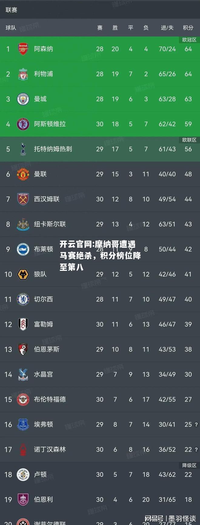 开云官网:摩纳哥遭遇马赛绝杀，积分榜位降至第八